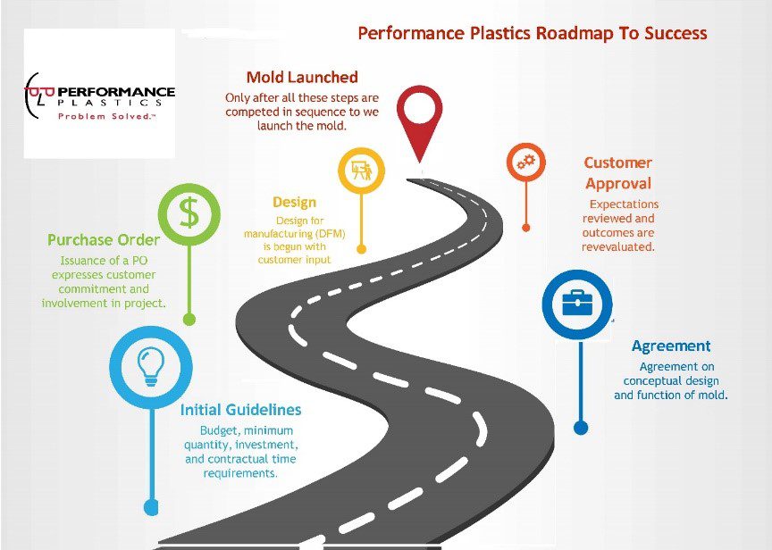 Creating a Roadmap for Plastic Surgery Success Creating a Roadmap for Plastic Surgery Success