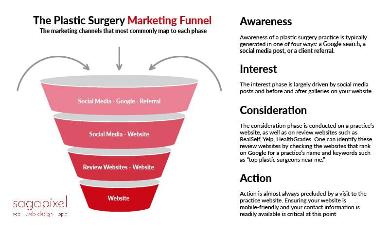 Creating a Roadmap for Plastic Surgery Success Creating a Roadmap for Plastic Surgery Success